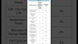 Neet 2025 biology whole syllabus with chapter wise weightage neet2025 aiims biology syllabus [upl. by Lenka]