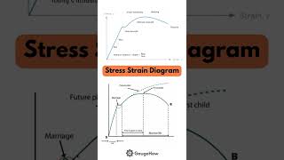 Stressstrain curves Explained 😅 [upl. by Oek]