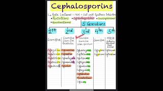 Part1Antimicrobial DrugsCephalosporinsclassified into 5 generations pharmacology antibiotics [upl. by Erbes]