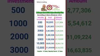 Sukanya Samriddhi Yojna Monthly Investment Plan 2024 ssy shorts viral [upl. by Sadira]