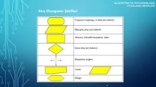 1 Algoritma ve Programlamaya Giriş  FlowChart Visual Programming [upl. by Jarlath766]