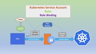 What are Kubernetes Service Accounts A Simple Guide under 3 minutes [upl. by Analem]