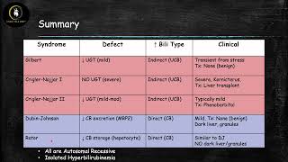 Inherited Hyperbilirubinemia Syndromes [upl. by Maria]