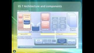 IIS 75 Architecture and components part 1 [upl. by Inalaeham]