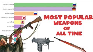 Most popular weapons in the world  Mostproduced firearms of all time [upl. by Hanley119]