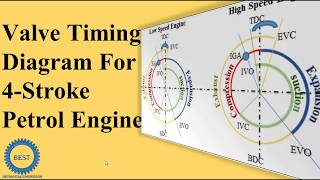 Valve Timing Diagram For Four Stroke Petrol Engine [upl. by Aay]