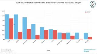 CÁNCER  DATOS QUE ATERRAN  Incidencia y MORTALIDAD [upl. by Oecile]