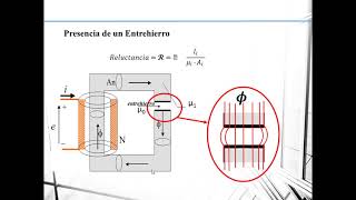 Circuitos magnéticos y transformadores Parte 2 Circuitos Magnéticos [upl. by Leahpar]