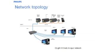 Installers  Network Topology [upl. by Calvo]