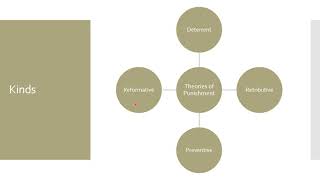 Penology Lecture 4 [upl. by Milty]