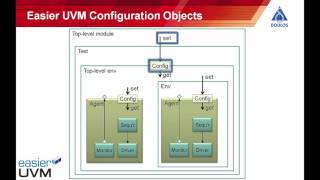 Easier UVM  Configuration [upl. by Halimaj218]