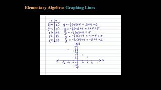 Graph a Line by Plotting Points y  12 x  4 [upl. by Hertzog]