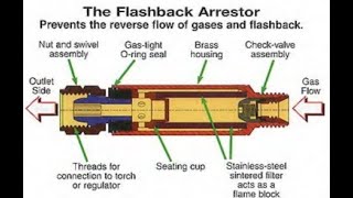 Flashback Arrestor how it works [upl. by Stroud88]