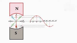 How sinusoidal voltage is generated why AC voltage is in form of sine wave [upl. by Neruat]