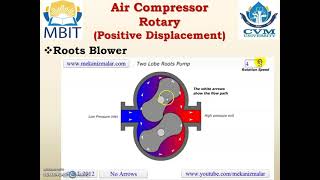 Screw Compressor animation  Howden [upl. by Nyladnek]