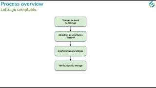 Lettrage Comptable GL Matching NetSuite par Gembaware [upl. by Gwennie]