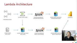 Delta Lake with Azure Databricks  Lets build a reliable Data Lake by Mohit Batra [upl. by Rosanne]