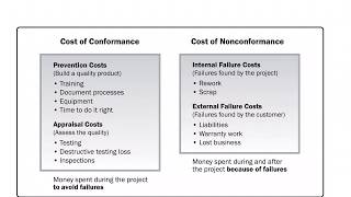 Cost of Quality  Cost of conformance  Cost of Nonconformance  Project Management Basics [upl. by Lukas]