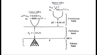 Transferred Electron devices TED   Gunn Effect  Microwave Engineering  Lec108 [upl. by Branscum827]