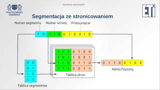 Stronicowanie pamięci [upl. by Geithner]