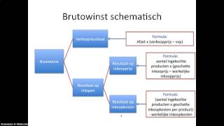 Voorraadwaardering vvp [upl. by Stulin]