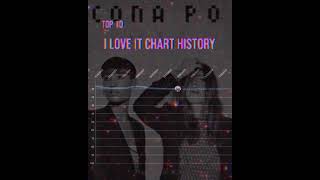 Icona Pop  I Love It feat Charli XCX Billboard Chart History 2013 music [upl. by Eilssel554]