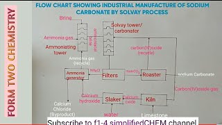 FORM 2 CARBON AND ITS COMPOUNDS  Solvay process [upl. by Cadal]