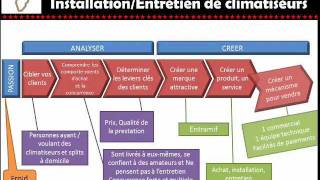 Comment créer son entreprise en cote divoire [upl. by Nagorb892]