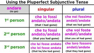 Pluperfect Subjunctive Tense in Italian Trapassato Congiuntivo [upl. by Bahr]