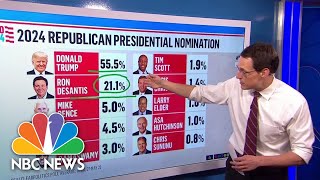 Poll says Trump leads over DeSantis in GOP presidential primary [upl. by Manvil]