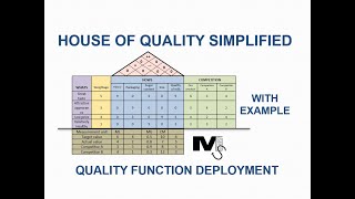 Quality Function Deployment amp the House of Quality  Simplest Explanation Ever [upl. by Meekahs]