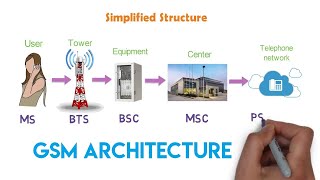 How the cellular network works  GSM Architecture  1G amp 2G  Arun [upl. by Jackquelin]