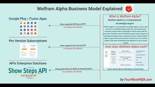 How Does Wolfram Alpha Make Money Wolfram Alpha Business Model Explained [upl. by Adnilram81]