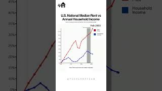 40 Years of Rent vs Household Income shorts [upl. by Trula105]