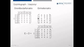 Speedlearning 6  Gozintograph amp VaszonyiVerfahren [upl. by Aelhsa]