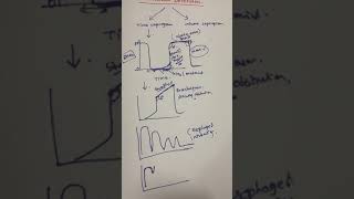 Capnography abnormal waveforms [upl. by Aissenav]