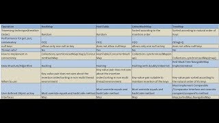 HashMap vs HashTable vs LinkedHashMap vs TreeMap [upl. by Llerud]