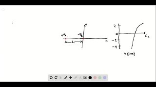 Figure 2238 a shows two charged particles fixed in place on an x axis with separation L  The rati… [upl. by Rebe]