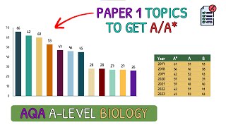 Revise These Topics For AA in A Level Biology｜AQA Biology Paper 1 [upl. by Ttihw277]