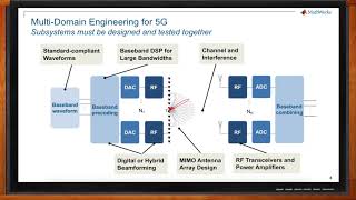 Designing 5G Wireless Technologies with MATLAB and Simulink  MathWorks [upl. by Belloir193]