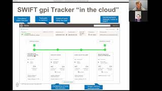 How does SWIFT’s gpi Payment Tracker “in the cloud” work [upl. by Peregrine112]