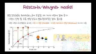 학습심리학의 핵심개념레스콜라 와그너 모델 [upl. by Mayfield]