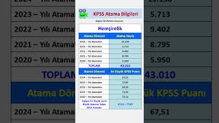 Hemşirelik Lisans Mezunlarının Son 5 Yıl Kpss Atama Sayıları ve Puanları kpss kpsslisans [upl. by Anitsahs265]