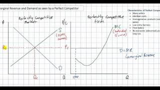 Demand Marginal Revenue and Profit Maximization for a Perfect Competitor [upl. by Jeffcott]