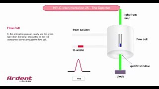 HPLC Instrumentation 25  Detector Flow Cell [upl. by Barmen]