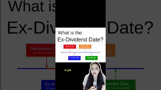 Dividend Dates explained exdividend record payment dividend dividendinvesting investing [upl. by Ruskin840]