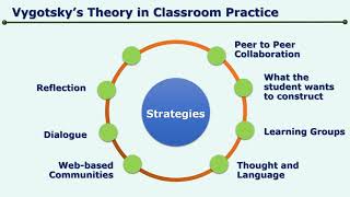 Educational Implications of Vygotskys Theory of Social Constructivism by Dr Vasundhara Padmanabhan [upl. by Syramad]