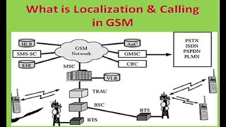 Concept of Localization and Calling in GSM Technology In Easy Way [upl. by Odraude]