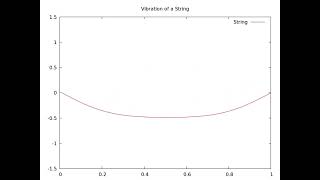 VIBRATING STRING  Computer Simulation PART2 [upl. by Natsrik]