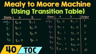 Conversion of Mealy Machine to Moore Machine Using Transition Table [upl. by Leirbma]